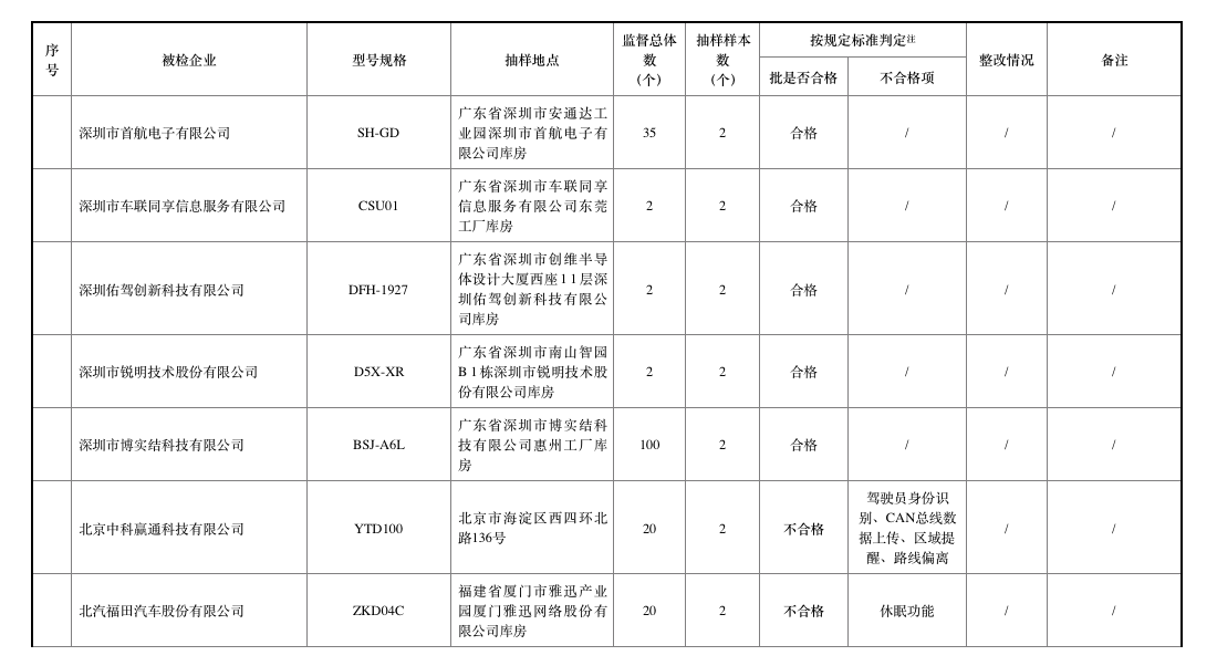 去年北斗車載終端質(zhì)量抽查合格率僅七成，車載終端為何掉線？