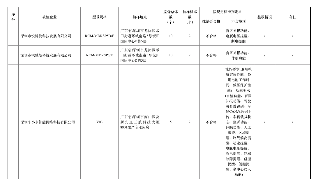 去年北斗車載終端質(zhì)量抽查合格率僅七成，車載終端為何掉線？